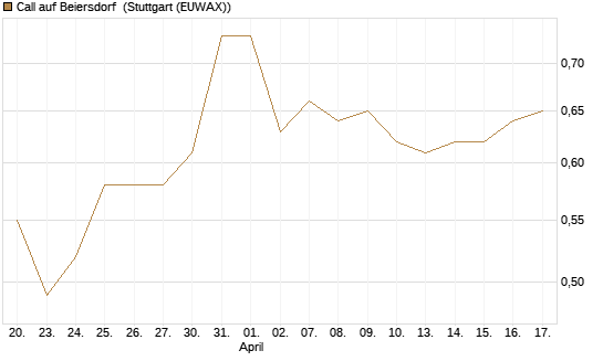Call auf Beiersdorf [BNP Paribas Emissions- und Handelsges.] Chart