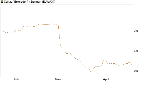 Call auf Beiersdorf [BNP Paribas Emissions- und Handelsges.] Chart