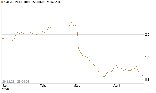 Call auf Beiersdorf [BNP Paribas Emissions- und Handelsges.] Chart