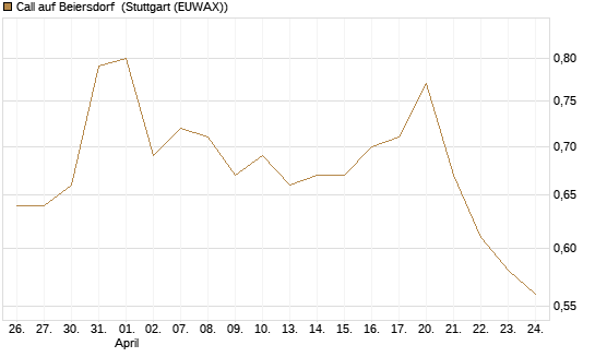 Call auf Beiersdorf [BNP Paribas Emissions- und Handelsges.] Chart
