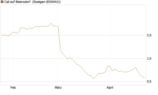 Call auf Beiersdorf [BNP Paribas Emissions- und Handelsges.] Chart