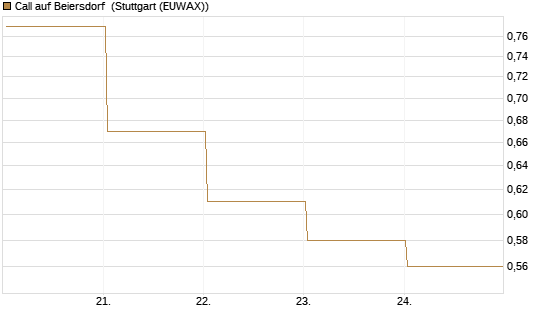 Call auf Beiersdorf [BNP Paribas Emissions- und Handelsges.] Chart