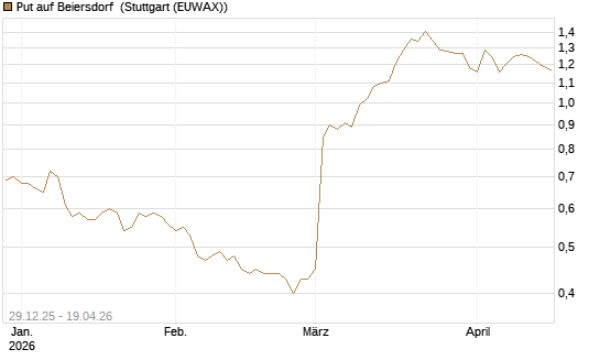Put auf Beiersdorf [BNP Paribas Emissions- und Handelsges.] Chart
