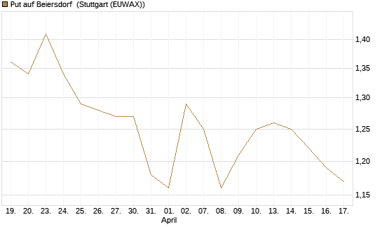 Put auf Beiersdorf [BNP Paribas Emissions- und Handelsges.] Chart