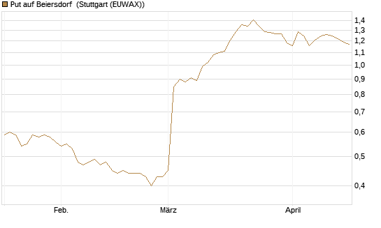 Put auf Beiersdorf [BNP Paribas Emissions- und Handelsges.] Chart