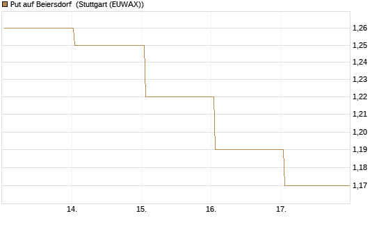 Put auf Beiersdorf [BNP Paribas Emissions- und Handelsges.] Chart