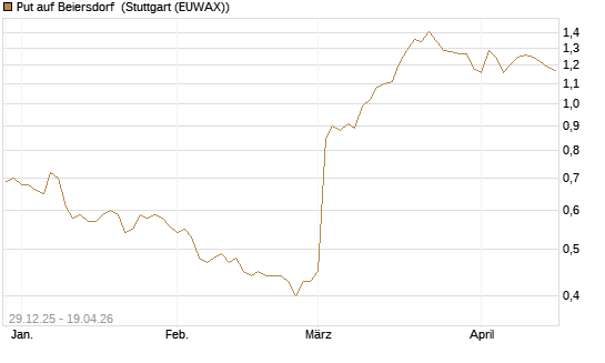 Put auf Beiersdorf [BNP Paribas Emissions- und Handelsges.] Chart