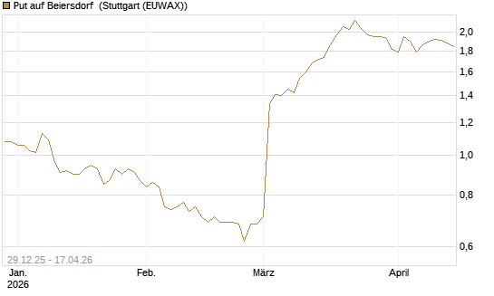 Put auf Beiersdorf [BNP Paribas Emissions- und Handelsges.] Chart