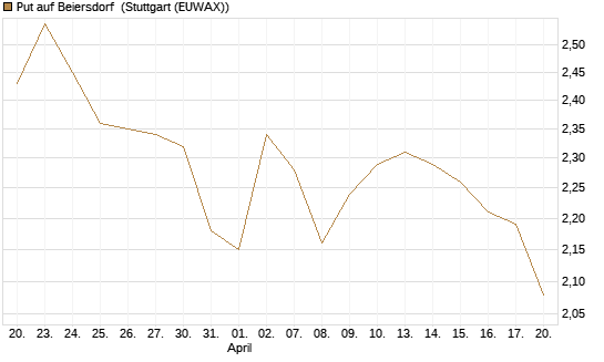 Put auf Beiersdorf [BNP Paribas Emissions- und Handelsges.] Chart