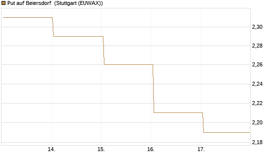 Put auf Beiersdorf [BNP Paribas Emissions- und Handelsges.] Chart