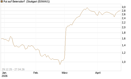 Put auf Beiersdorf [BNP Paribas Emissions- und Handelsges.] Chart