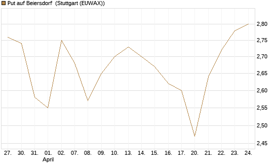 Put auf Beiersdorf [BNP Paribas Emissions- und Handelsges.] Chart