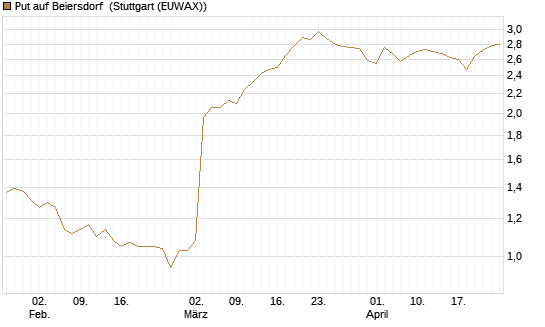 Put auf Beiersdorf [BNP Paribas Emissions- und Handelsges.] Chart