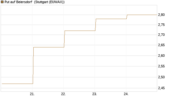 Put auf Beiersdorf [BNP Paribas Emissions- und Handelsges.] Chart