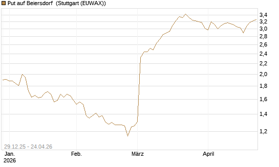 Put auf Beiersdorf [BNP Paribas Emissions- und Handelsges.] Chart