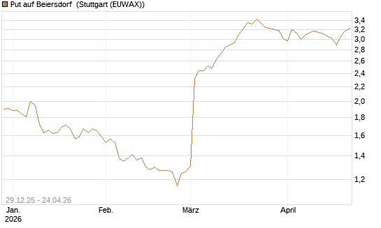 Put auf Beiersdorf [BNP Paribas Emissions- und Handelsges.] Chart