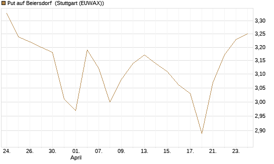 Put auf Beiersdorf [BNP Paribas Emissions- und Handelsges.] Chart