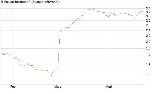 Put auf Beiersdorf [BNP Paribas Emissions- und Handelsges.] Chart