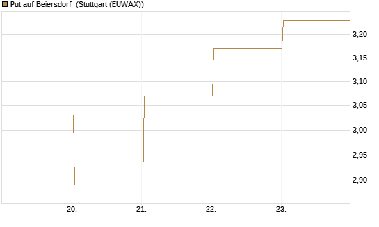 Put auf Beiersdorf [BNP Paribas Emissions- und Handelsges.] Chart