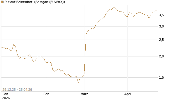 Put auf Beiersdorf [BNP Paribas Emissions- und Handelsges.] Chart