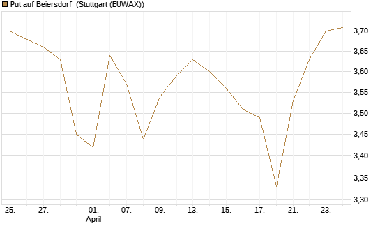 Put auf Beiersdorf [BNP Paribas Emissions- und Handelsges.] Chart