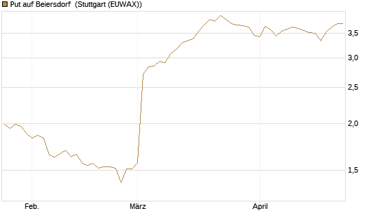 Put auf Beiersdorf [BNP Paribas Emissions- und Handelsges.] Chart