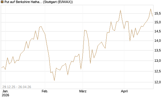 Put auf Berkshire Hathaway B [BNP Paribas Emissions- und Handelsges.] Chart