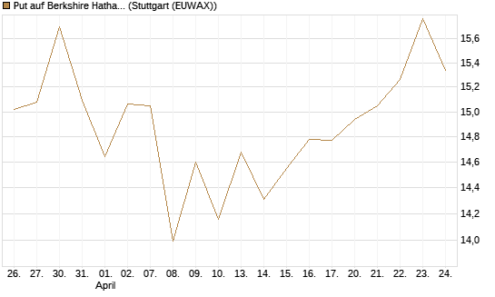 Put auf Berkshire Hathaway B [BNP Paribas Emissions- und Handelsges.] Chart