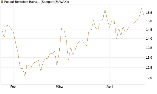 Put auf Berkshire Hathaway B [BNP Paribas Emissions- und Handelsges.] Chart