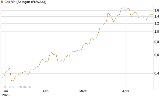 Call BP [BNP Paribas Emissions- und Handelsges.] Chart
