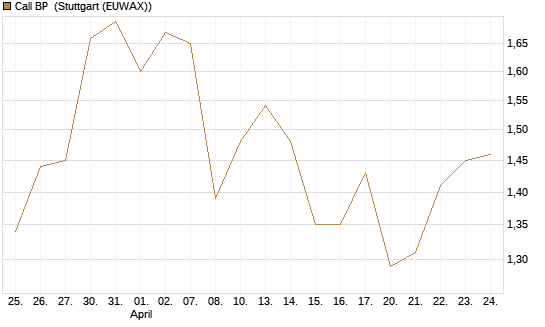 Call BP [BNP Paribas Emissions- und Handelsges.] Chart