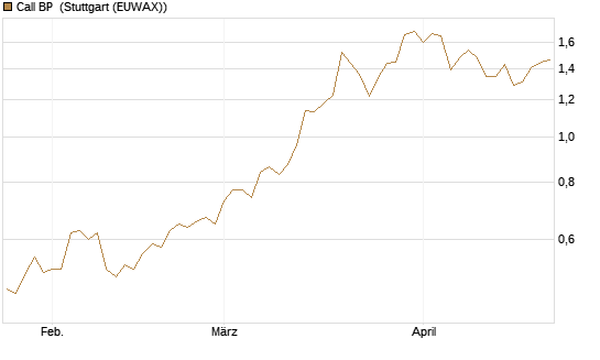 Call BP [BNP Paribas Emissions- und Handelsges.] Chart