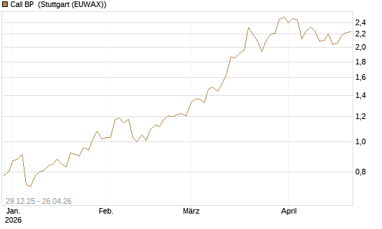 Call BP [BNP Paribas Emissions- und Handelsges.] Chart