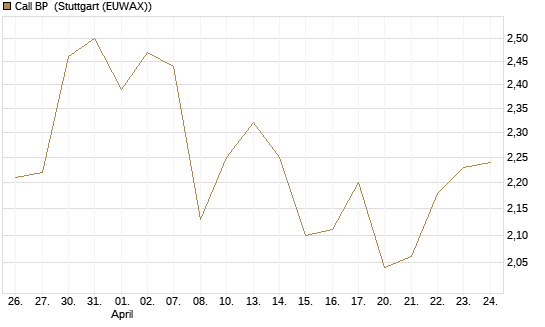Call BP [BNP Paribas Emissions- und Handelsges.] Chart