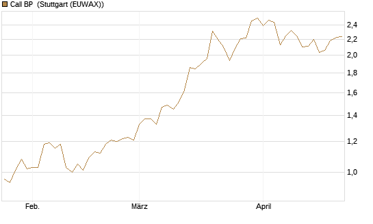 Call BP [BNP Paribas Emissions- und Handelsges.] Chart