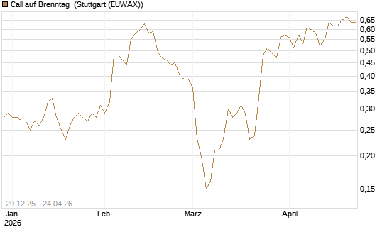 Call auf Brenntag [BNP Paribas Emissions- und Handelsges.] Chart