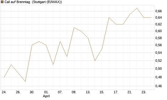 Call auf Brenntag [BNP Paribas Emissions- und Handelsges.] Chart