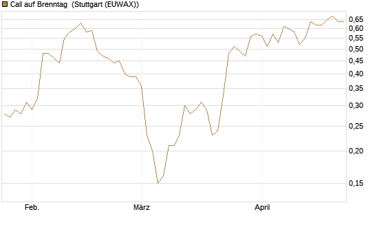 Call auf Brenntag [BNP Paribas Emissions- und Handelsges.] Chart