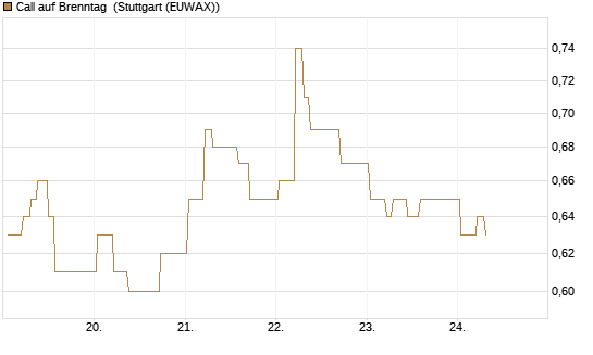 Call auf Brenntag [BNP Paribas Emissions- und Handelsges.] Chart