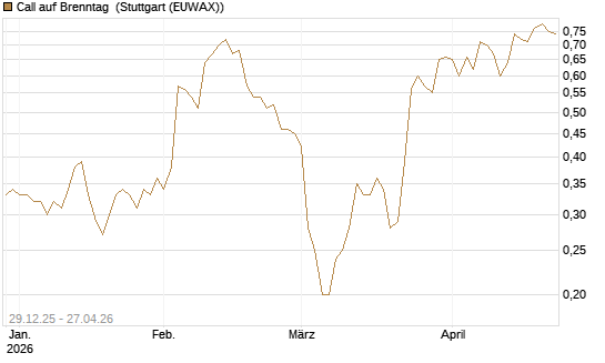 Call auf Brenntag [BNP Paribas Emissions- und Handelsges.] Chart