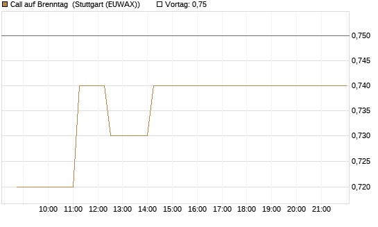 Call auf Brenntag [BNP Paribas Emissions- und Handelsges.] Chart
