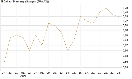 Call auf Brenntag [BNP Paribas Emissions- und Handelsges.] Chart