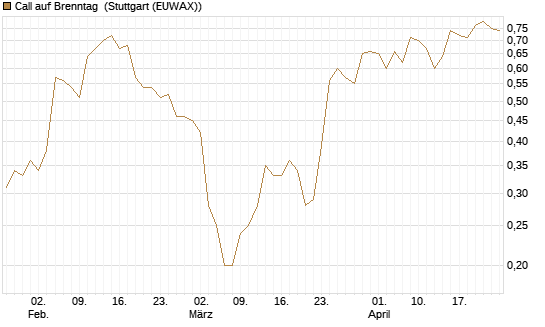 Call auf Brenntag [BNP Paribas Emissions- und Handelsges.] Chart