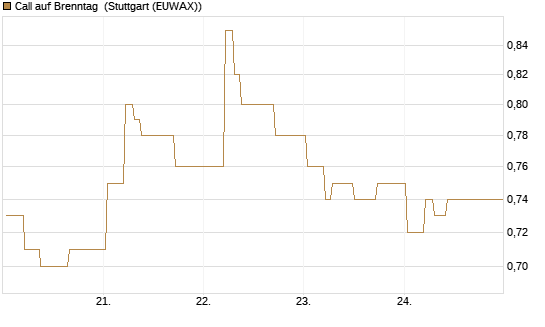 Call auf Brenntag [BNP Paribas Emissions- und Handelsges.] Chart