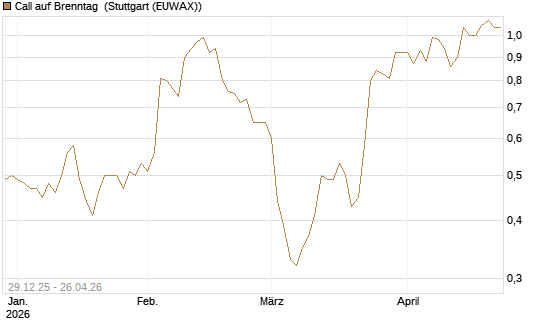 Call auf Brenntag [BNP Paribas Emissions- und Handelsges.] Chart