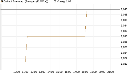 Call auf Brenntag [BNP Paribas Emissions- und Handelsges.] Chart
