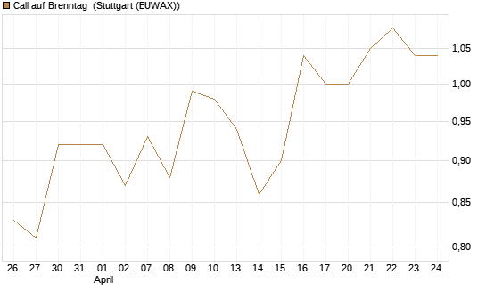 Call auf Brenntag [BNP Paribas Emissions- und Handelsges.] Chart