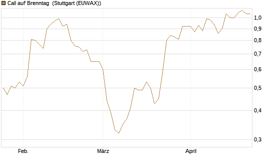 Call auf Brenntag [BNP Paribas Emissions- und Handelsges.] Chart
