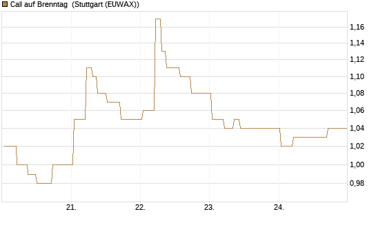 Call auf Brenntag [BNP Paribas Emissions- und Handelsges.] Chart