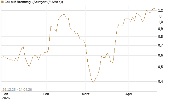 Call auf Brenntag [BNP Paribas Emissions- und Handelsges.] Chart